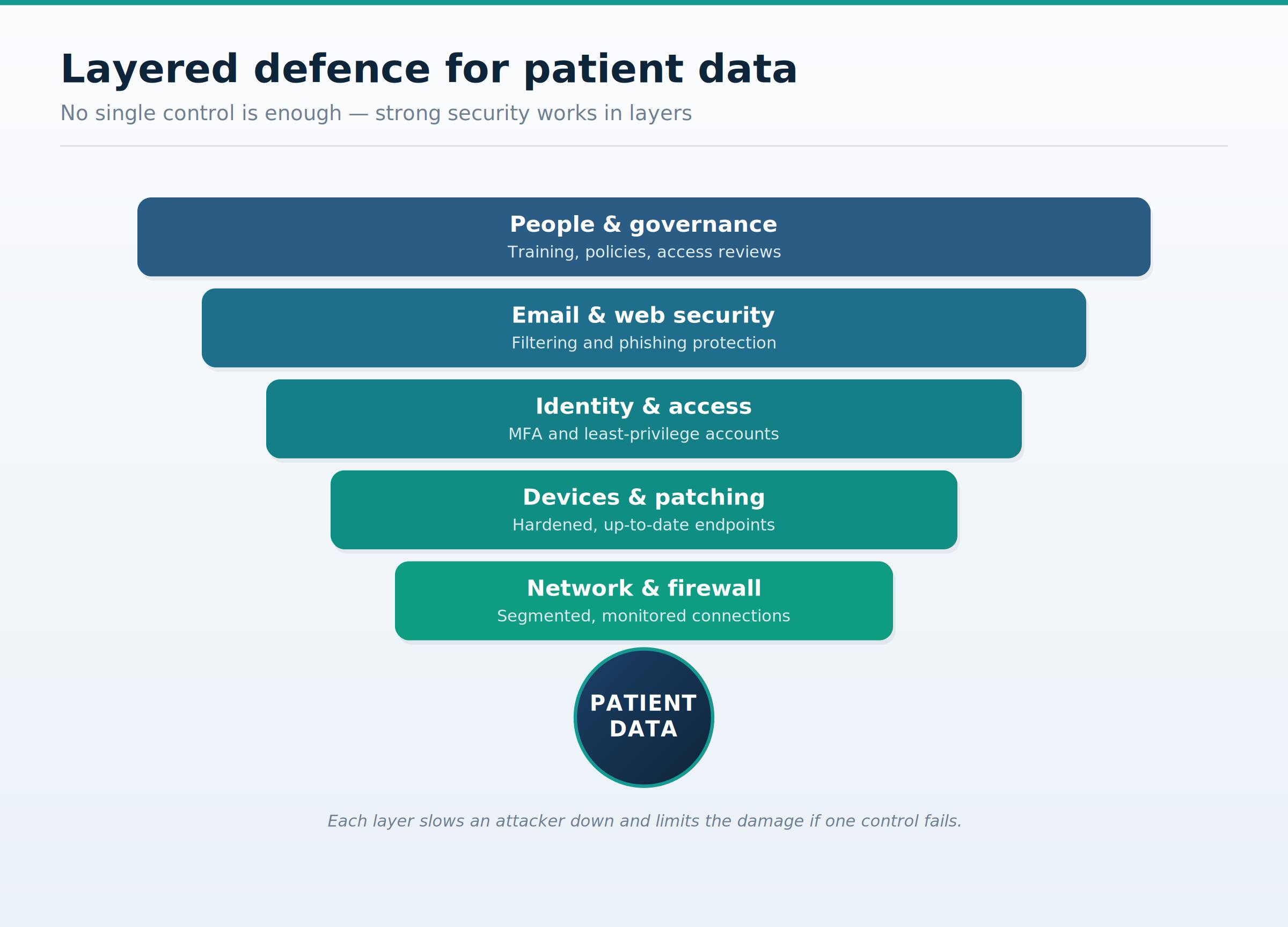layered defence patient data