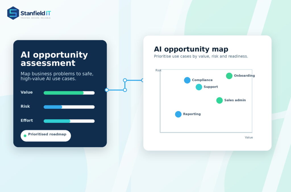 Managed AI Services opportunity roadmap showing AI use cases ranked by business value, risk and effort. Managed IT Services - Managed AI Services - Business leaders identifying AI opportunities