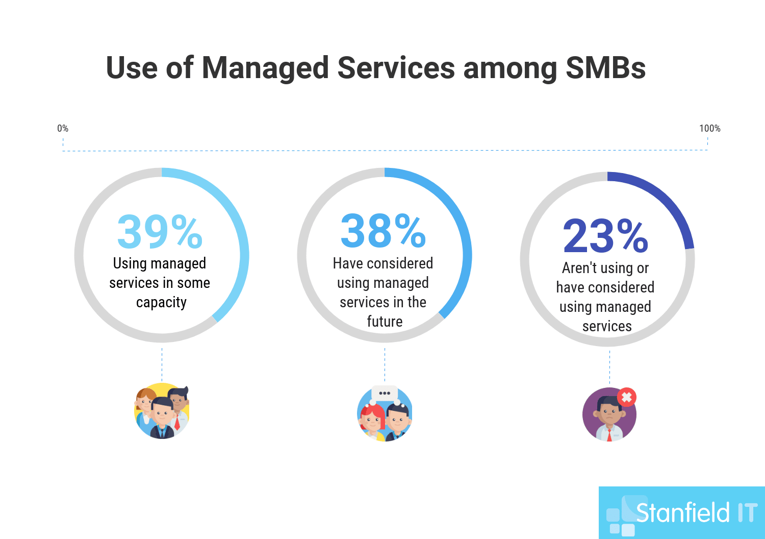 managed services statistics