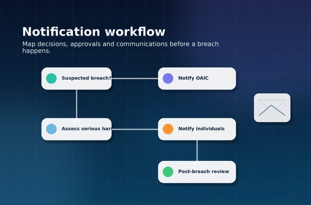 Notifiable Data Breaches Readiness | Stanfield IT