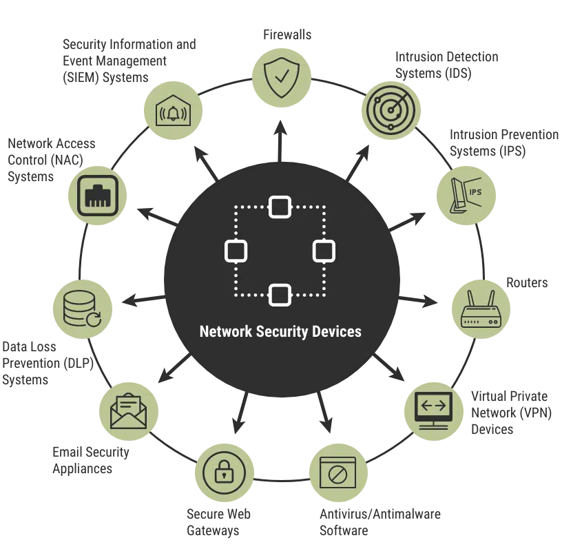 An image showing the different types of network security devices.