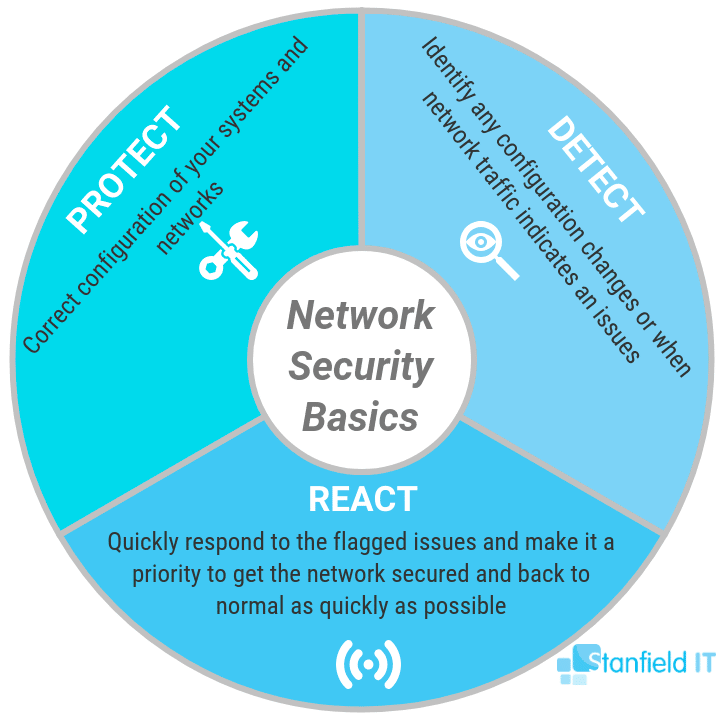 network security basics