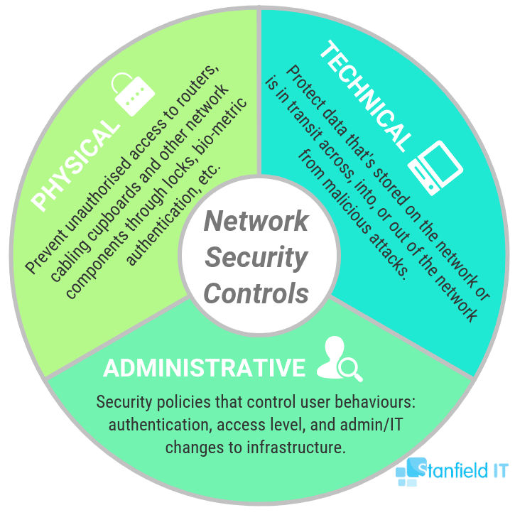 network security controls