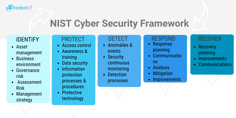 How to Build A Solid Cyber Security Strategy in 5 Steps - Stanfield IT