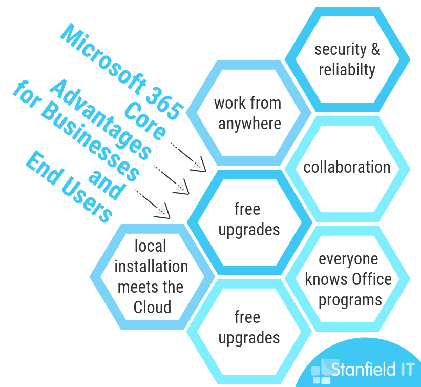 The Office 365 Advantages That Make it a Great Investment for Your Business  - Stanfield IT