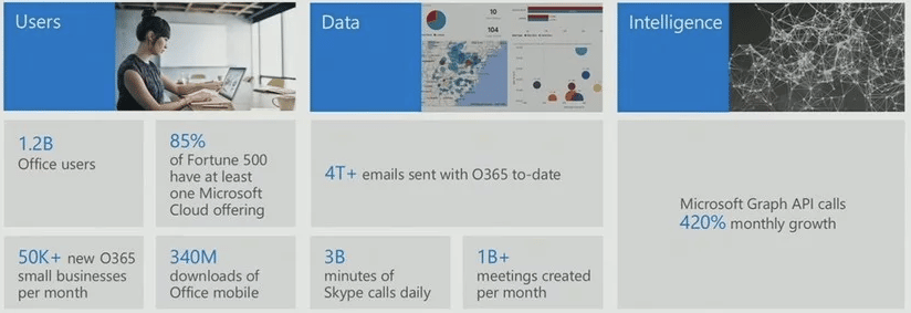 microsoft stats