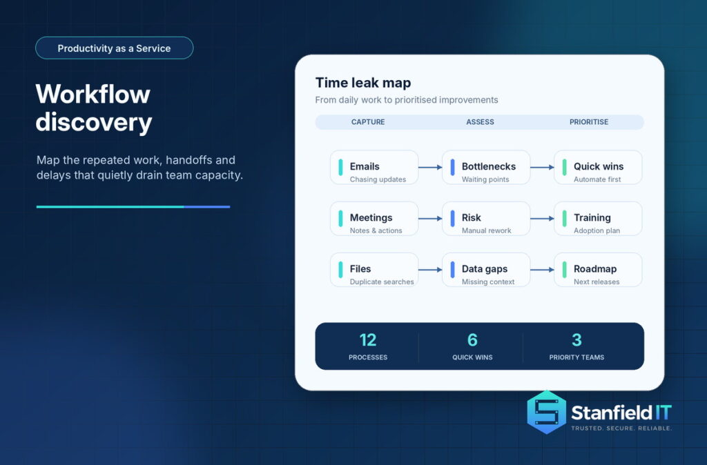 Stanfield IT Productivity as a Service workflow discovery map showing team time leaks and priority automation opportunities. Productivity as a Service