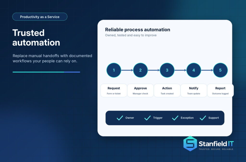 Productivity as a Service Australia | Stanfield IT
