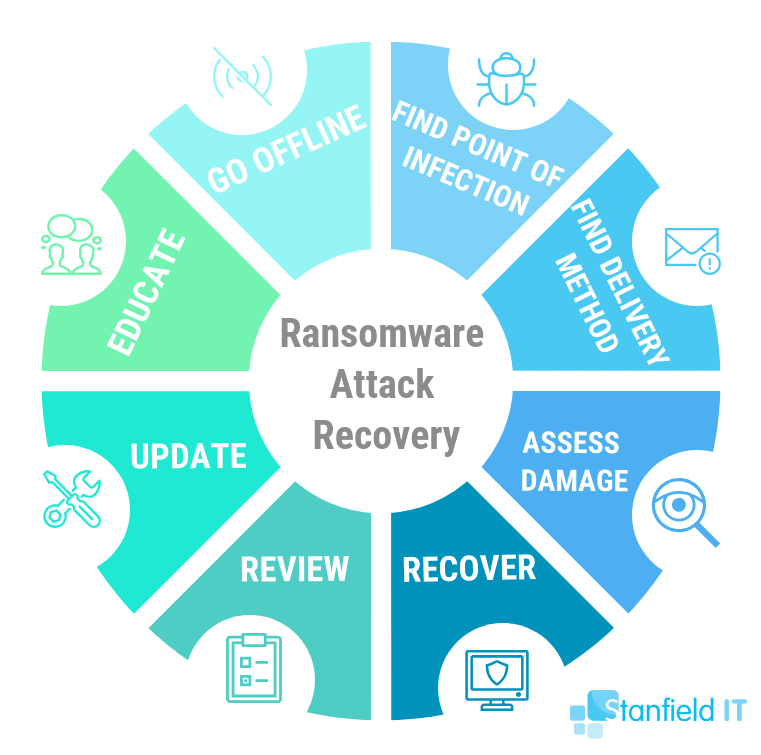 ransomware recovery