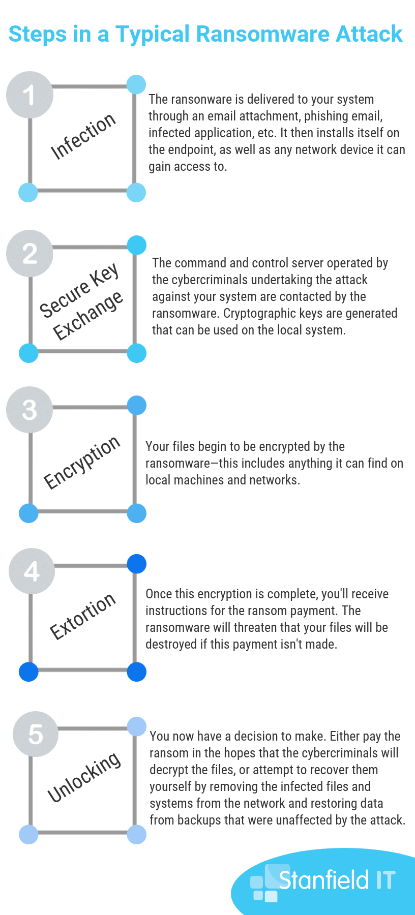 ransomware stages