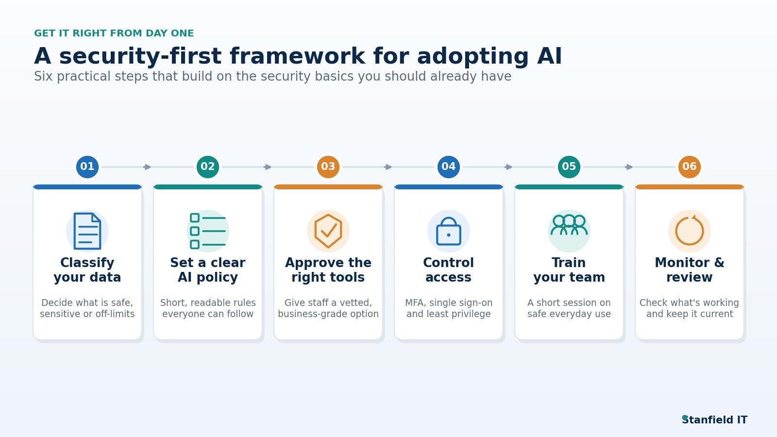 Secure AI Framework
