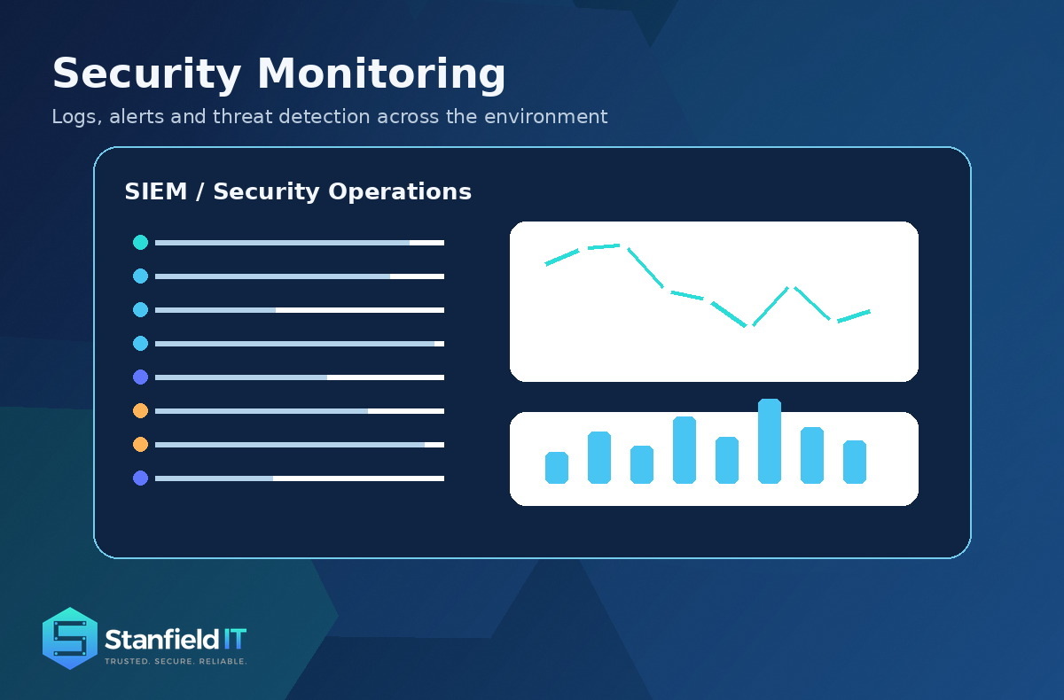 Security monitoring and threat detection for business networks