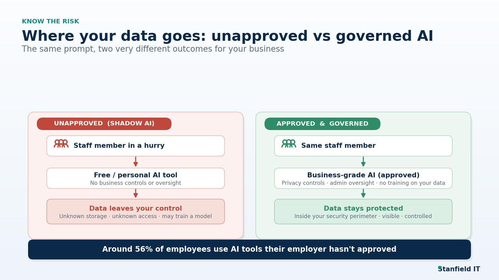 Shadow AI Data Flow