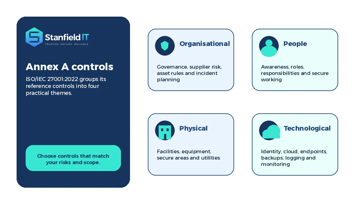 ISO 27001 Annex A control themes showing organisational, people, physical and technological controls