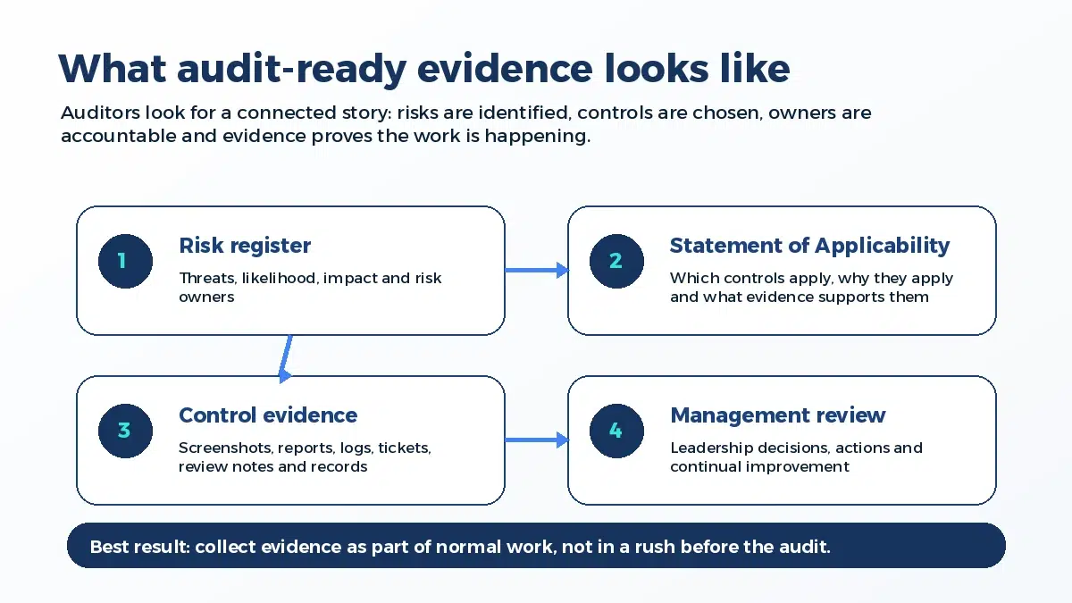 ISO 27001 audit evidence checklist covering risk register, Statement of Applicability, control evidence and management review