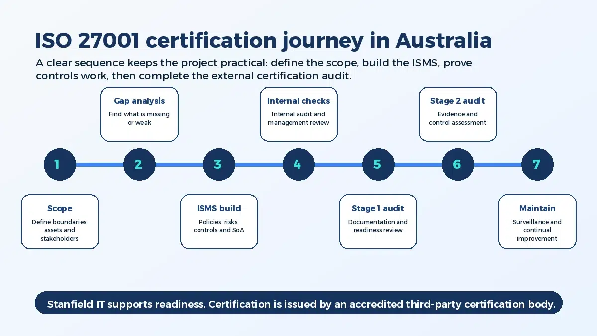 ISO 27001 certification process in Australia showing scope, gap analysis, ISMS build, internal checks, stage 1 audit, stage 2 audit and maintenance