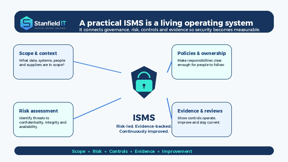 Practical ISO 27001 ISMS framework connecting scope, risk assessment, policies, ownership and audit evidence
