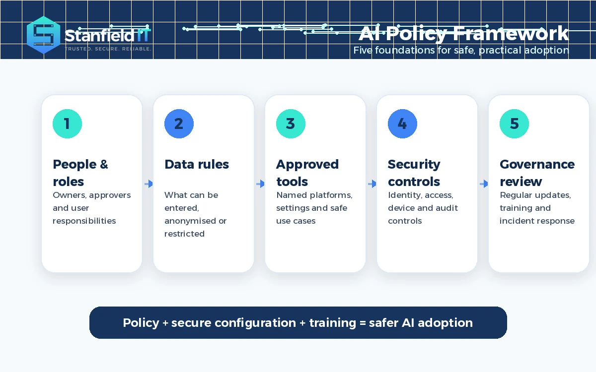 AI policy framework covering people, data rules, approved tools, security controls and governance review