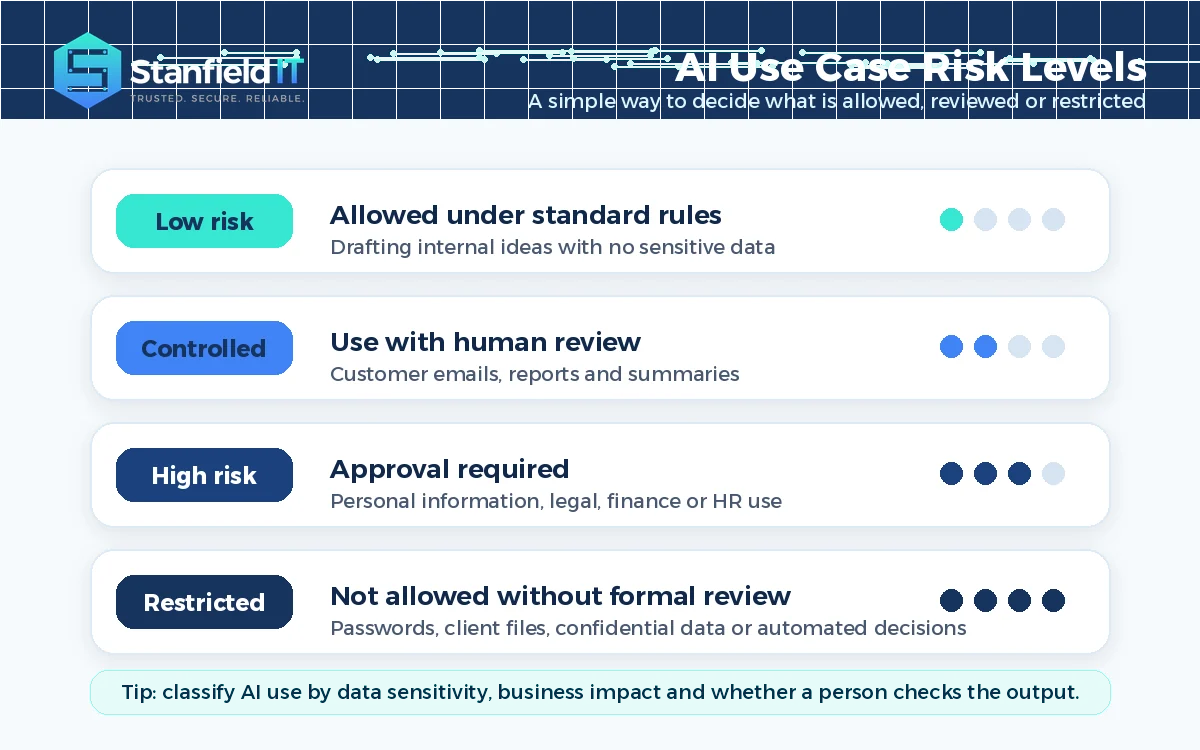AI use case risk levels showing low risk controlled high risk and restricted AI use examples