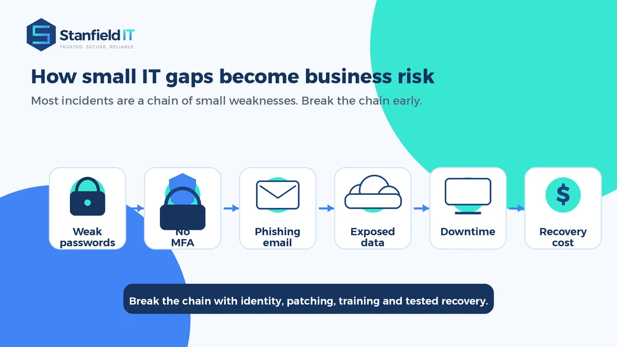 Diagram showing how weak passwords, phishing attacks, poor security controls and untested backups create business cyber risk