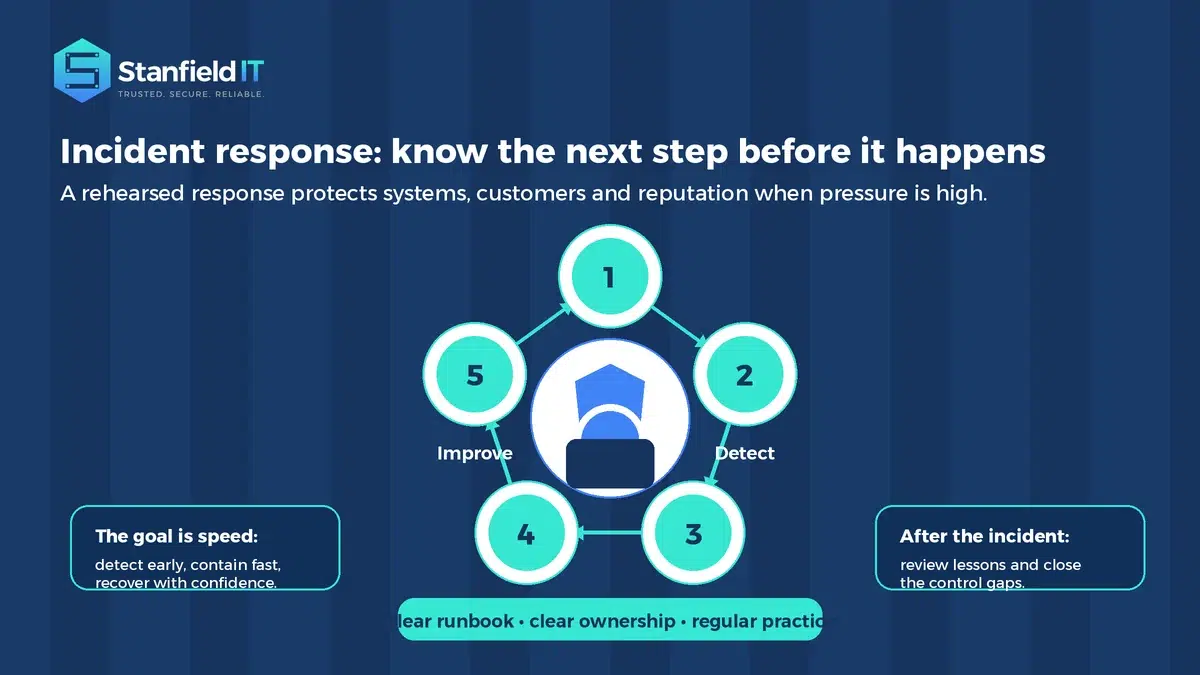 Cyber incident response process showing preparation, detection, containment, recovery and continuous improvement