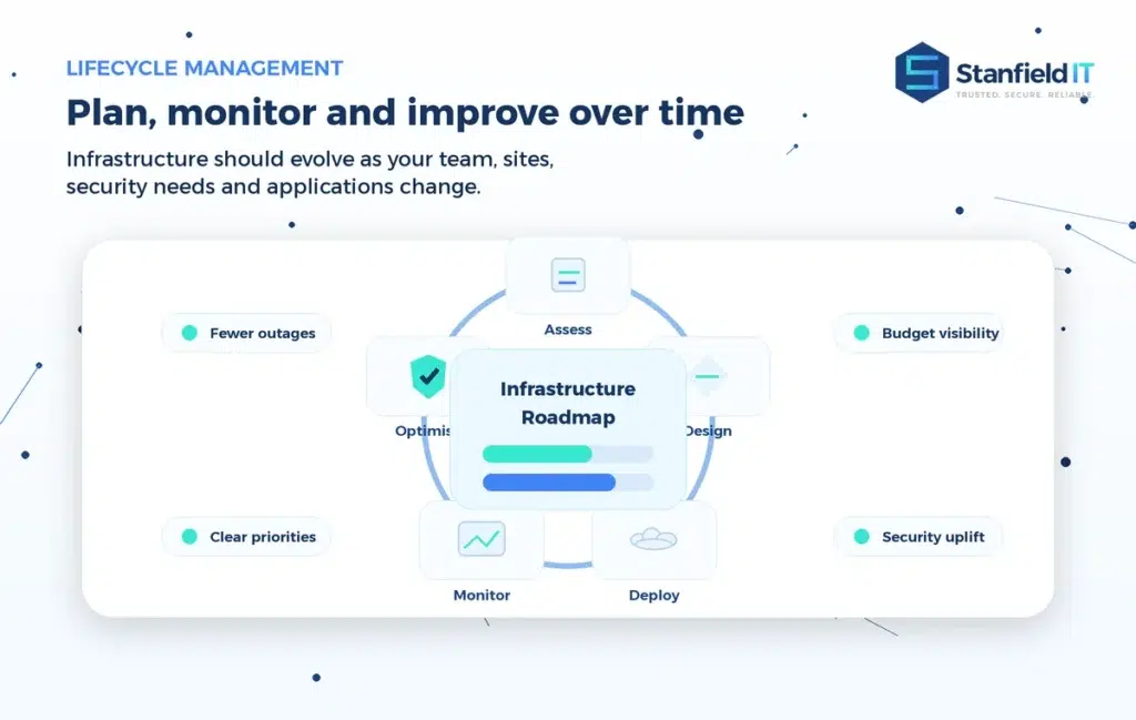 Branded infrastructure lifecycle roadmap showing assessment, design, deployment, monitoring and optimisation. IT infrastructure services