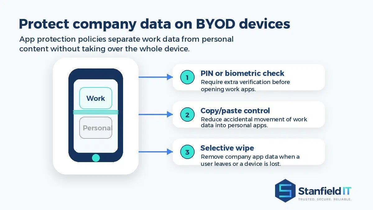 BYOD phone illustration showing Intune app protection separating work data from personal content