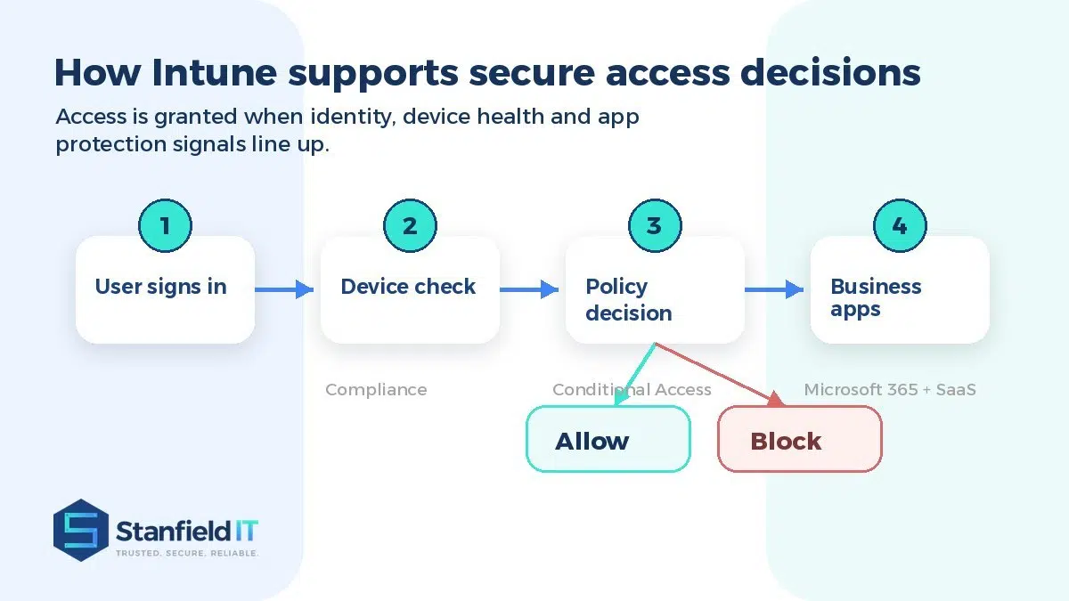 Conditional access flow showing user sign in, device compliance check, policy decision and access to business apps