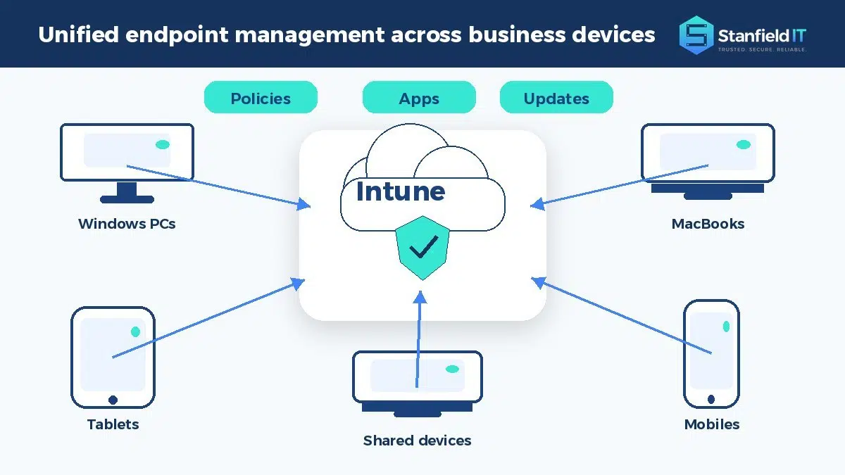 Diagram showing Intune managing Windows PCs, MacBooks, tablets, mobiles and shared devices from one cloud console