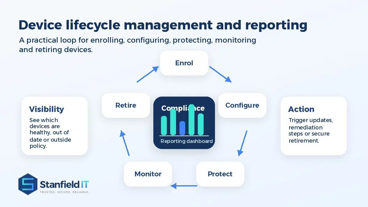 Device lifecycle diagram showing enrol, configure, protect, monitor and retire steps with compliance reporting