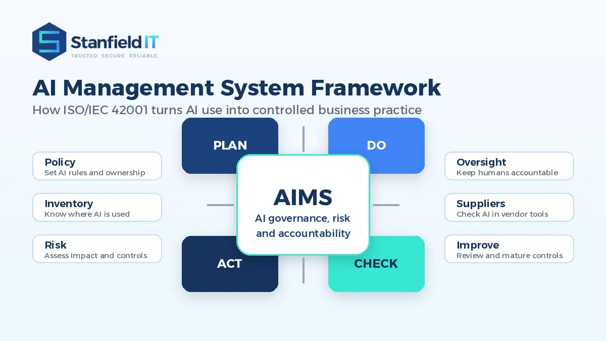 iso 42001 ai
governance framework