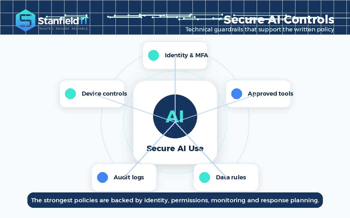 Secure AI controls showing identity approved AI tools data rules permissions and audit logs
