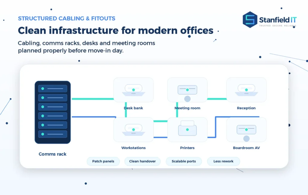 Branded structured cabling and office fitout diagram showing a comms rack connected to desks, workstations, printers and meeting room AV. IT infrastructure services