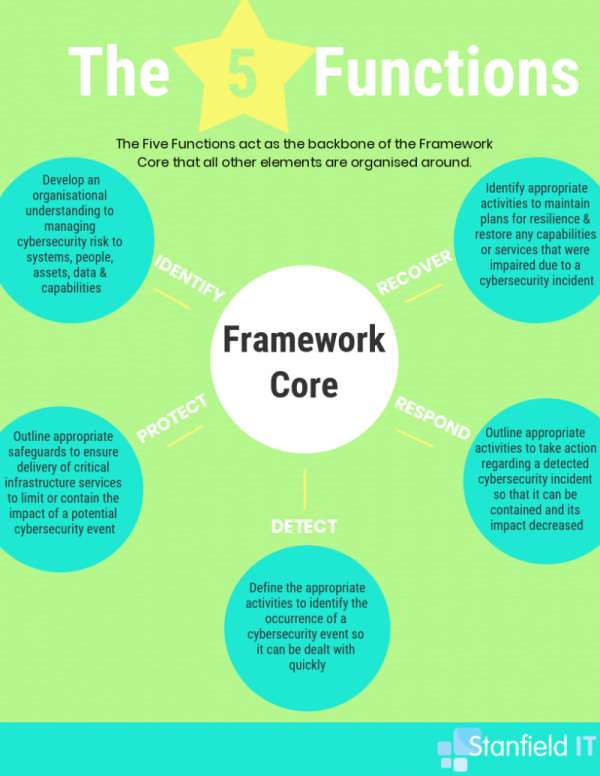 the five cyber security functions