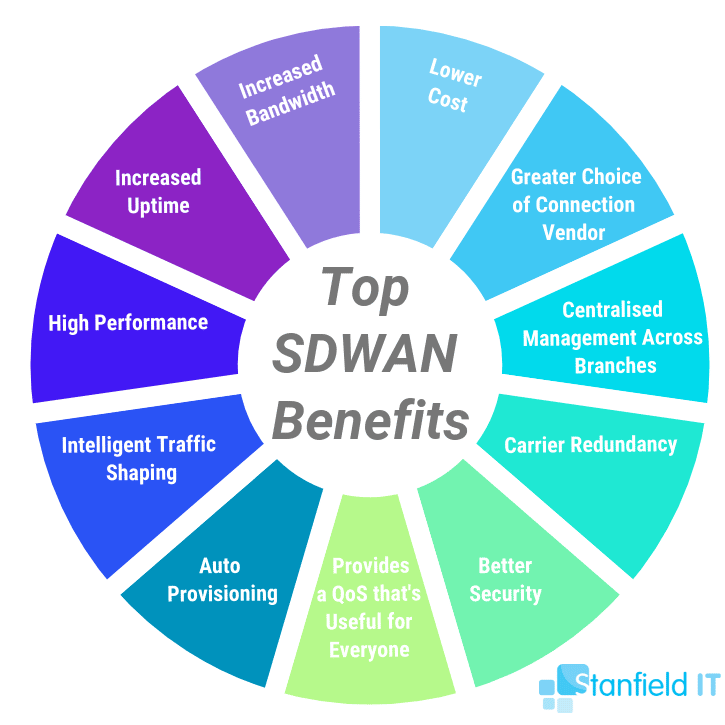 top sdwan benefits