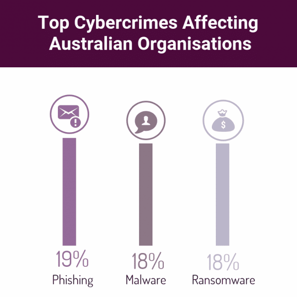 Top Cybercrimes Australia