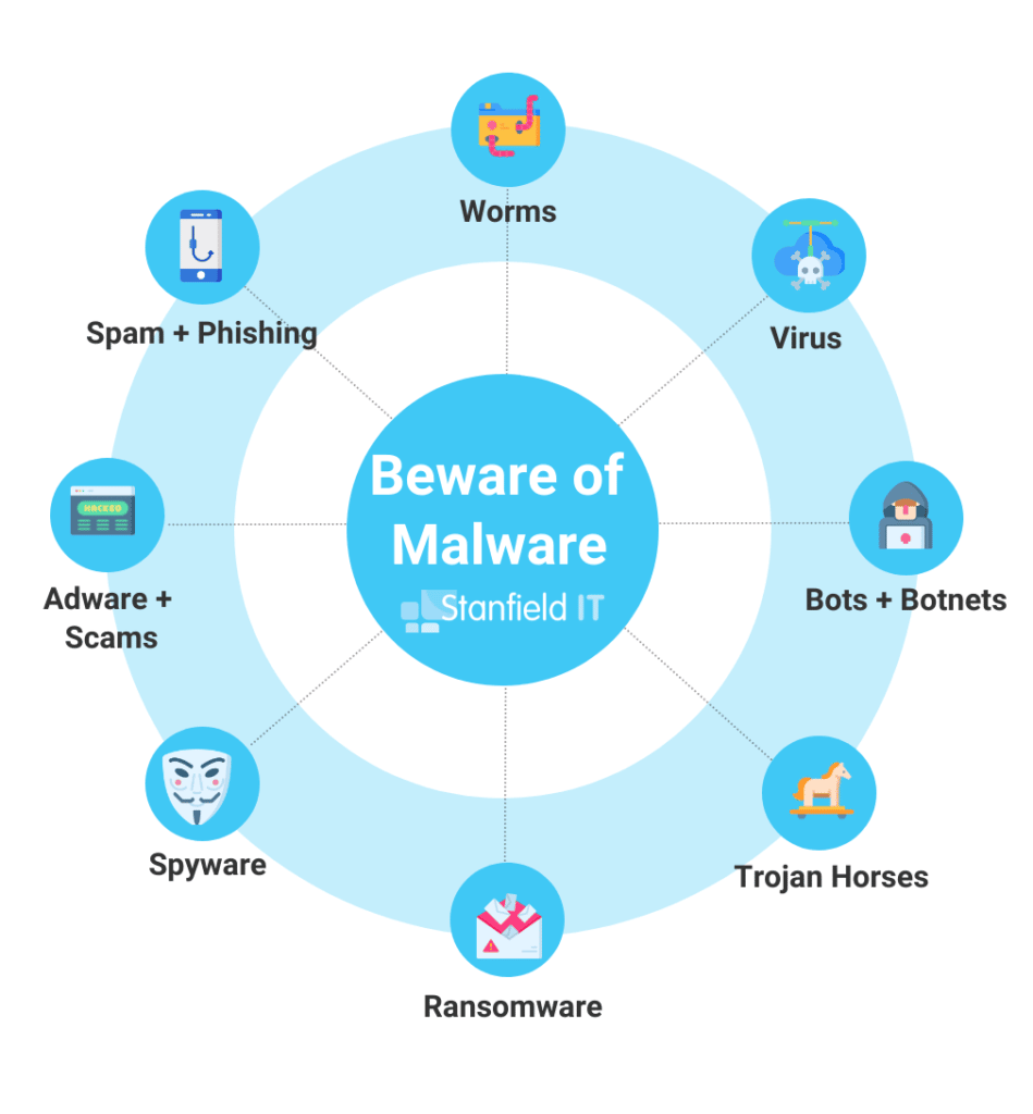 types of malware