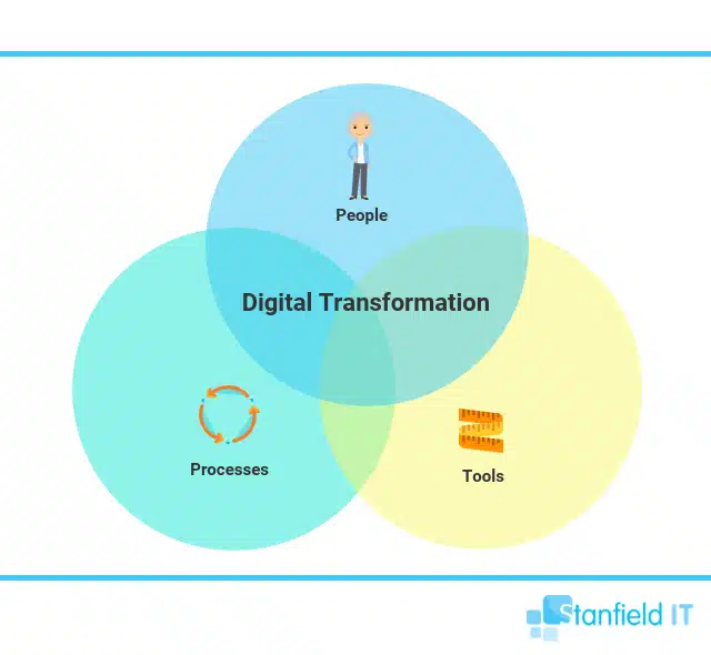 what is digital transformation