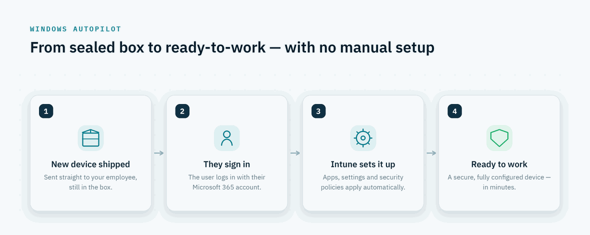 Four-step diagram of Windows Autopilot: device shipped, employee signs in, Intune configures it, device ready to work