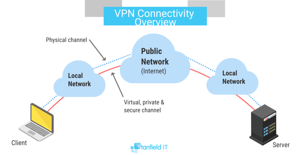 work from home VPN