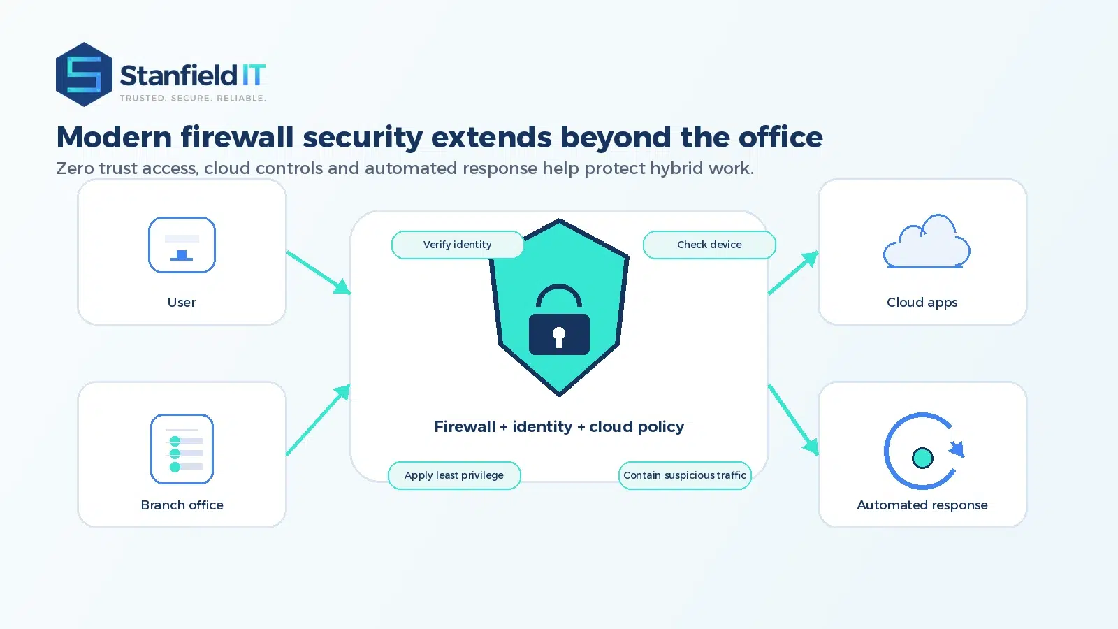 Zero trust cloud firewall diagram showing user verification cloud access and automated response
